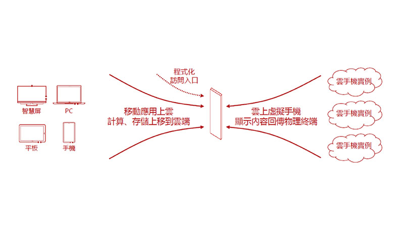 應用場景