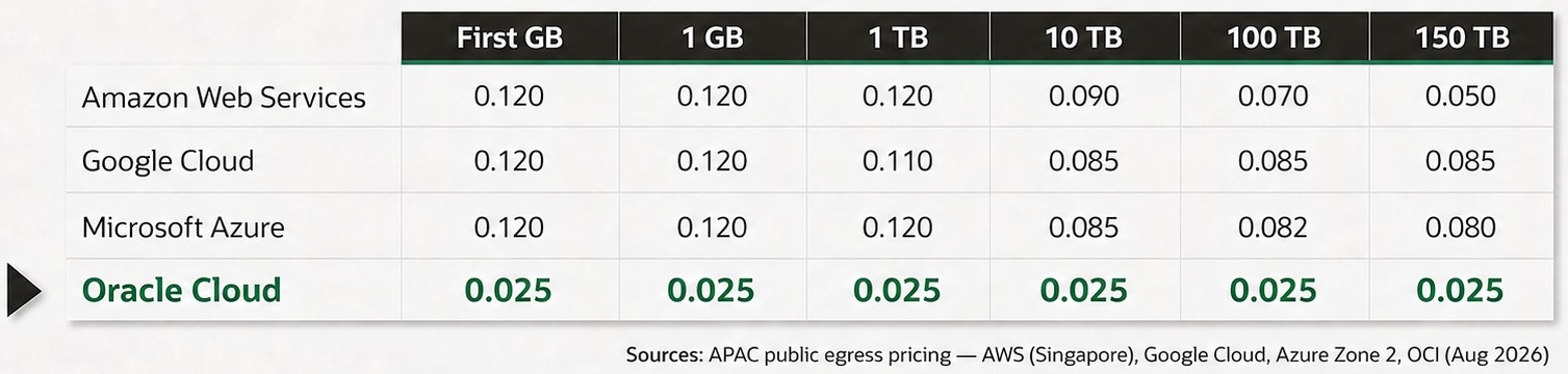 Lowest Outbound Traffic Fee