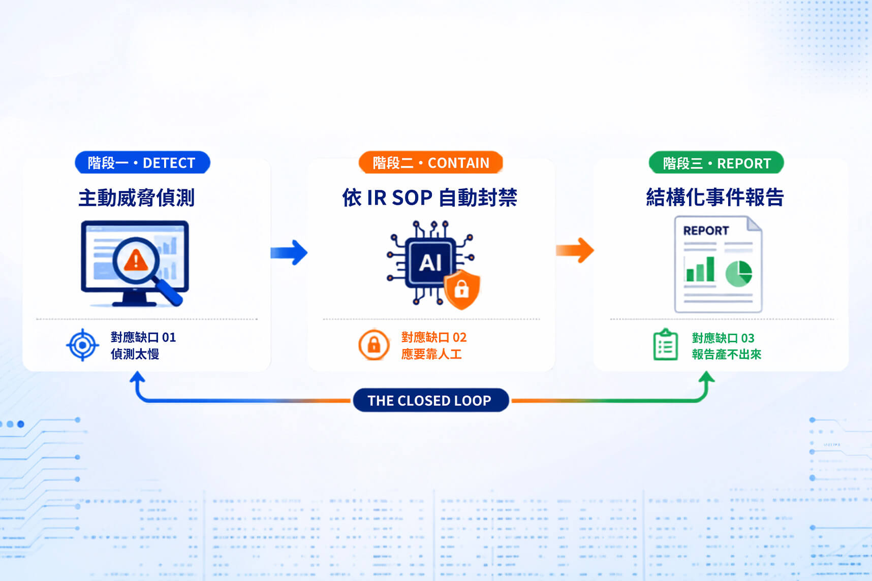 【AWS Summit Taipei 】從入侵偵測到自動封禁：Amazon Bedrock AgentCore 打造資安自動應變閉環