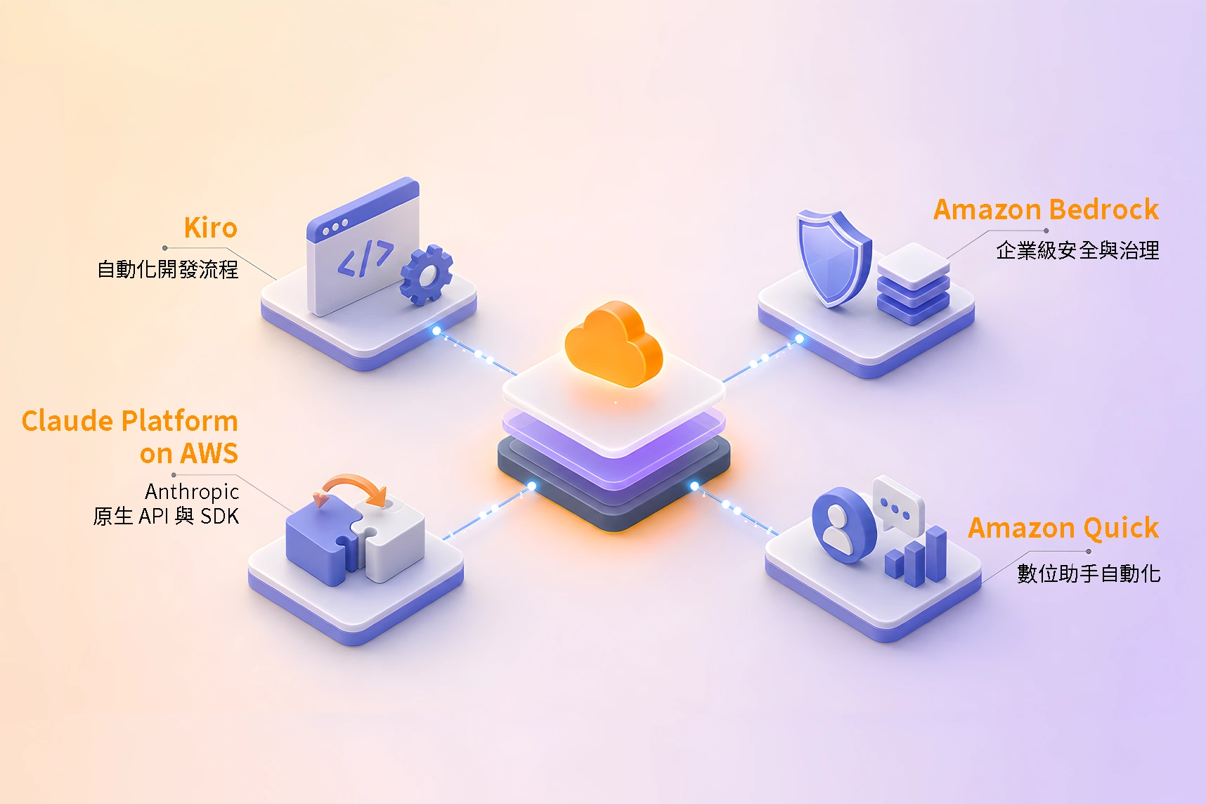 企業 AI 如何落地？解析 AWS 四大關鍵服務：軟體開發、模型治理到全員數位助手