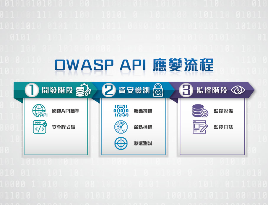 【iThome專訪】雲力橘子鎖定 OWASP 十大 API 風險，完整佈局檢測、監控與顧問服務